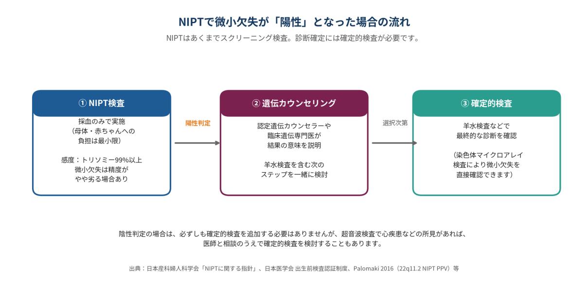 【図3】NIPT で微小欠失について「陽性」となった場合の一般的な流れ。NIPT はスクリーニング検査であり、確定的検査（マイクロアレイ染色体検査・FISH 法など）で最終確認を行います。