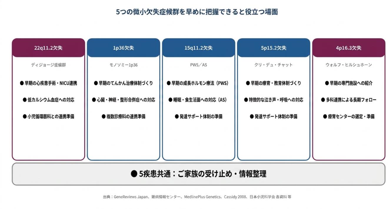 【図4】5 つの微小欠失症候群について、NIPT で妊娠中に把握できると役立つ主な場面。