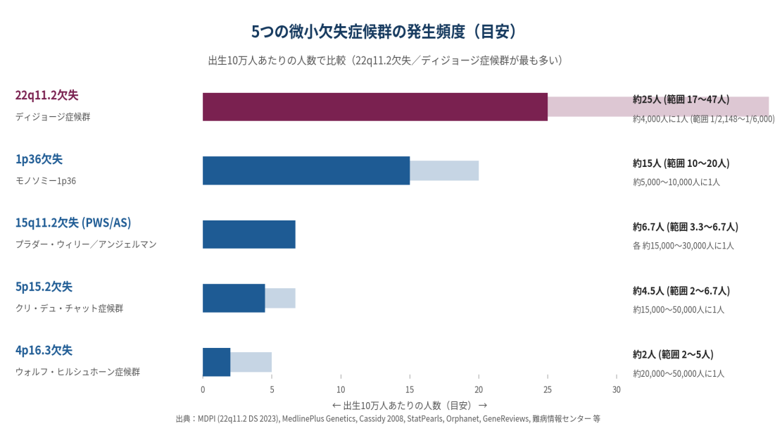 【図2】5 つの微小欠失症候群の発生頻度の目安。22q11.2 欠失（ディジョージ症候群）がもっとも頻度が高く、4,000 人に1 人と報告されています。