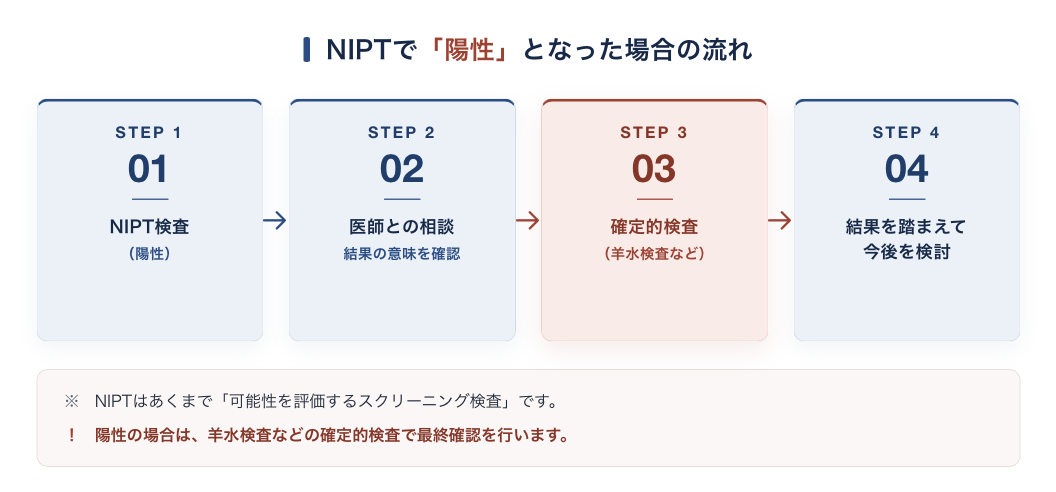 【図4】NIPT で「陽性」となった場合の流れ。NIPT はスクリーニング検査であり、羊水検査などの確定的検査で最終確認を行います。
