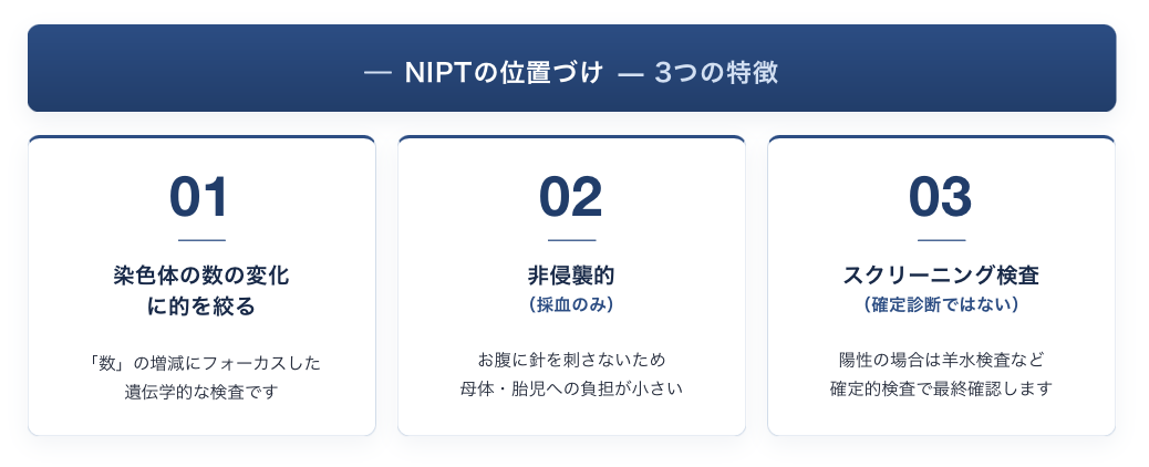 【図1】NIPT の位置づけ。「染色体の数の変化」に絞って、非侵襲的・高精度に可能性を評価するスクリーニング検査です。