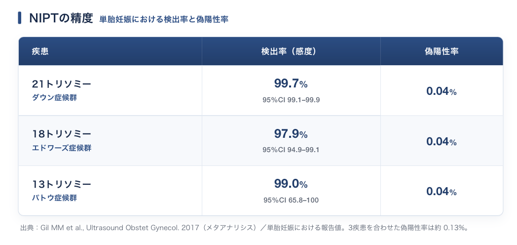 【表】NIPT の精度（単胎妊娠における検出率と偽陽性率）