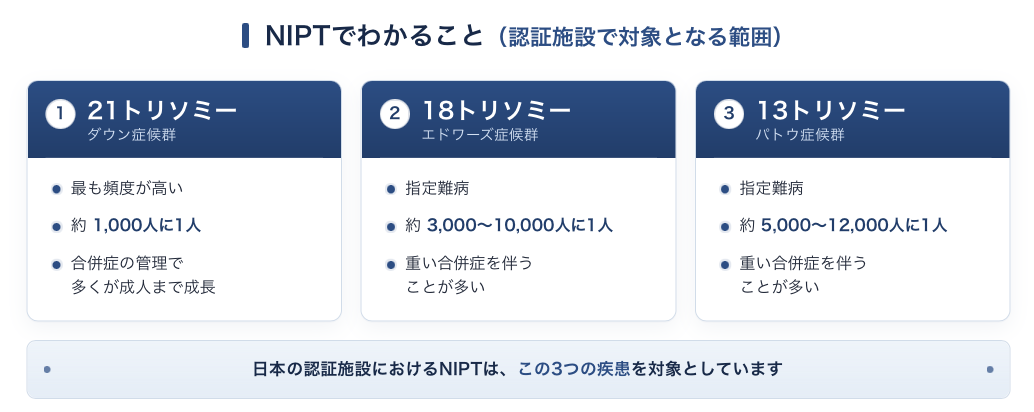 【図2】NIPT でわかること（認証施設で対象となる範囲）。13・18・21 トリソミーの3 疾患が中心となります。