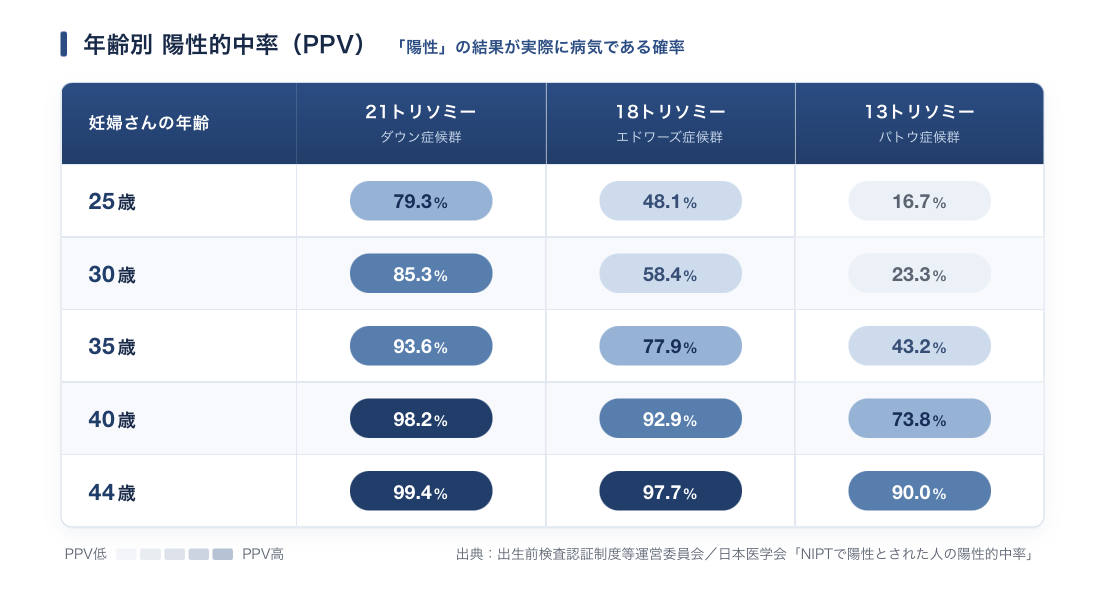 【表】年齢別 陽性的中率（PPV）「陽性」の結果が実際に病気である確率