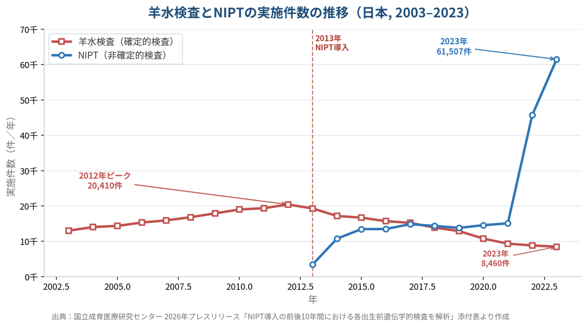 【図1】日本における羊水検査とNIPT の実施件数の推移（2003〜2023 年）。羊水検査は2012 年頃をピークに減少に転じ、NIPT は増加を続けています。