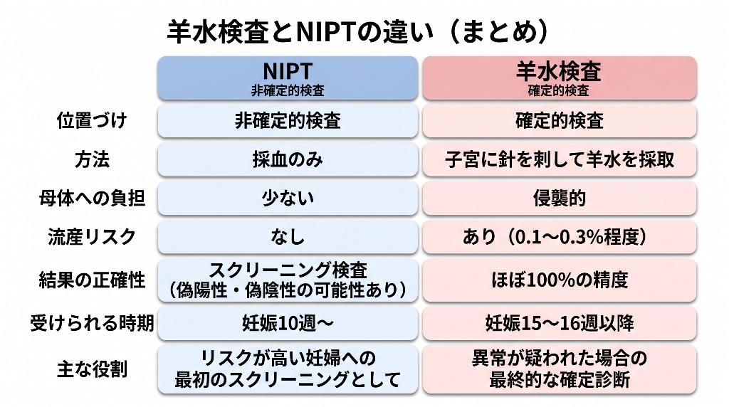 【表4】羊水検査とNIPT の違い(まとめ)。役割・方法・リスク・時期の違いをひと目で比較できます。