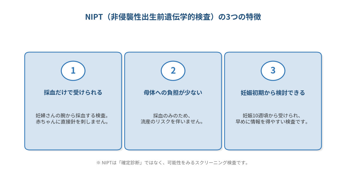 【図】NIPT の3 つの特徴。採血だけで妊娠初期から検討でき、母体への負担が少ないことが大きな特徴です。