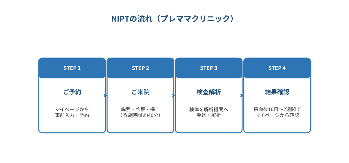 【図】プレママクリニックにおけるNIPT の流れ。予約から結果確認まで、大きく4 つのステップで進みます。
