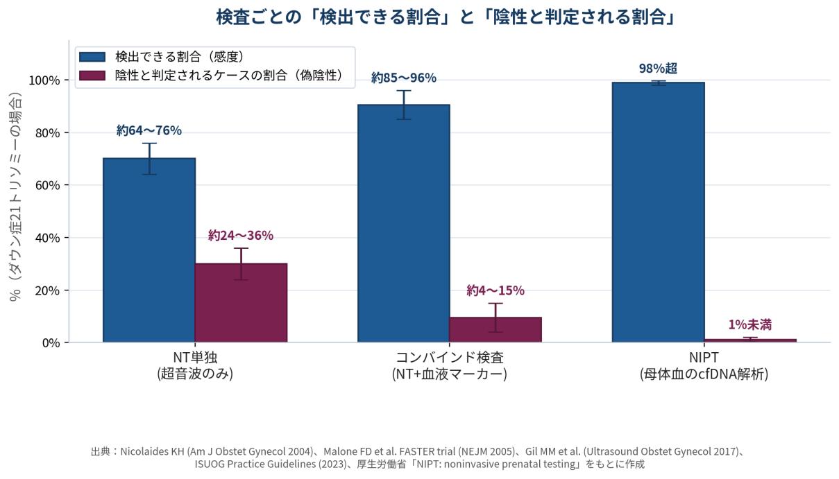 【図2】検査ごとの「検出できる割合（感度）」と「陰性と判定されるケースの割合（偽陰性）」。NIPT は他の非確定的検査と比べて群を抜いて高い精度を持ちます。