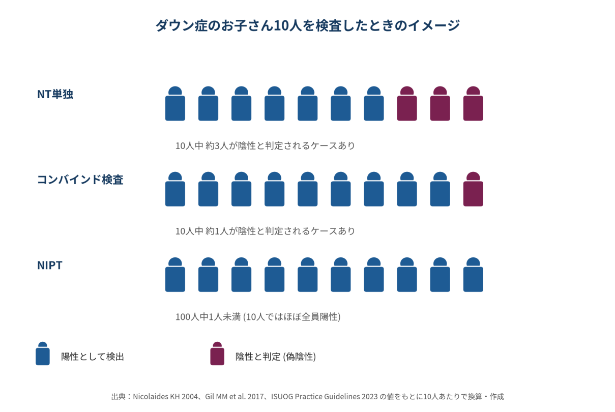 【図3】ダウン症のお子さん10 人を検査したときのイメージ。NT 単独では約3 人、コンバインドでは約1〜2 人の見逃しが起こり得ますが、NIPT ではほぼすべてを正しく検出できます。
