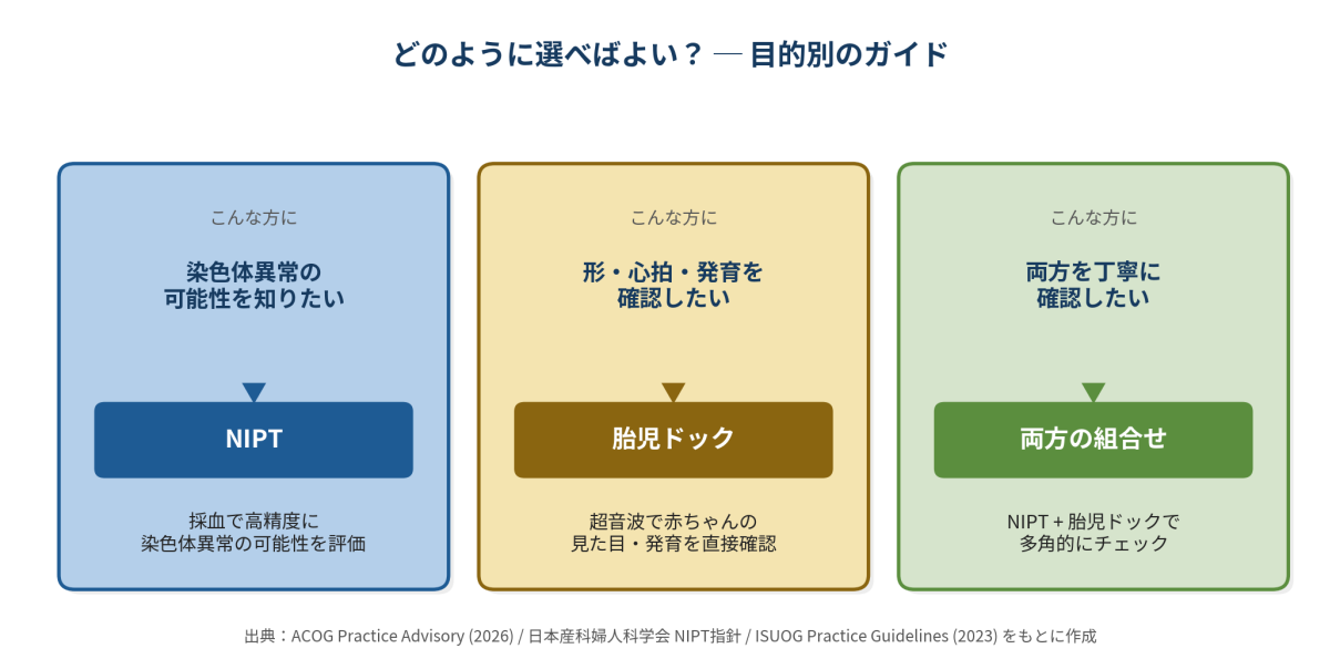 【図4】目的別のガイド。染色体異常の可能性を知りたい方はNIPT、形や発育を確認したい方は胎児ドック、両面から広く確認したい方は両方の組み合わせがおすすめです。