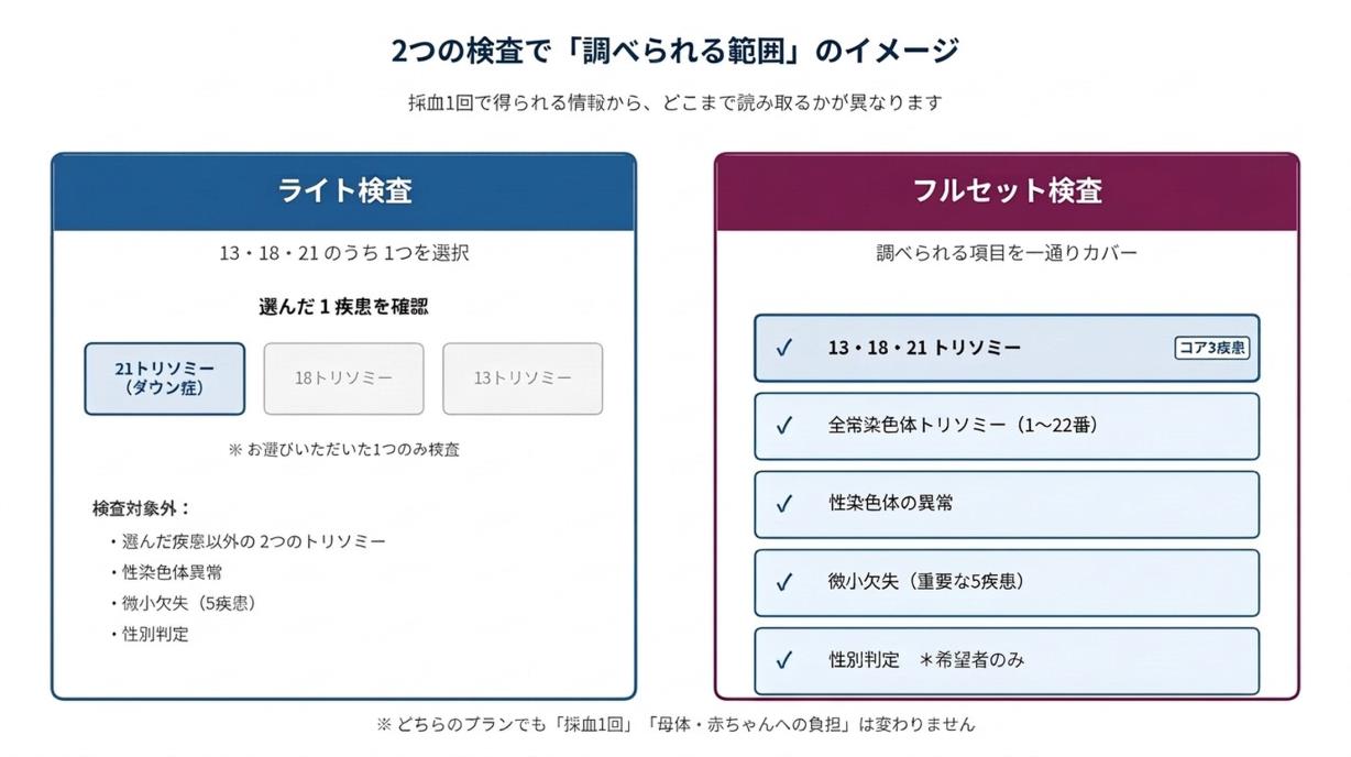 【図】左：ライト検査は 13・18・21 のうち 1 つを選んで確認します。右：フルセット検査は 13・18・21 トリソミーを含む項目を一通りカバーします。ひと目で比較できるよう整理しています。