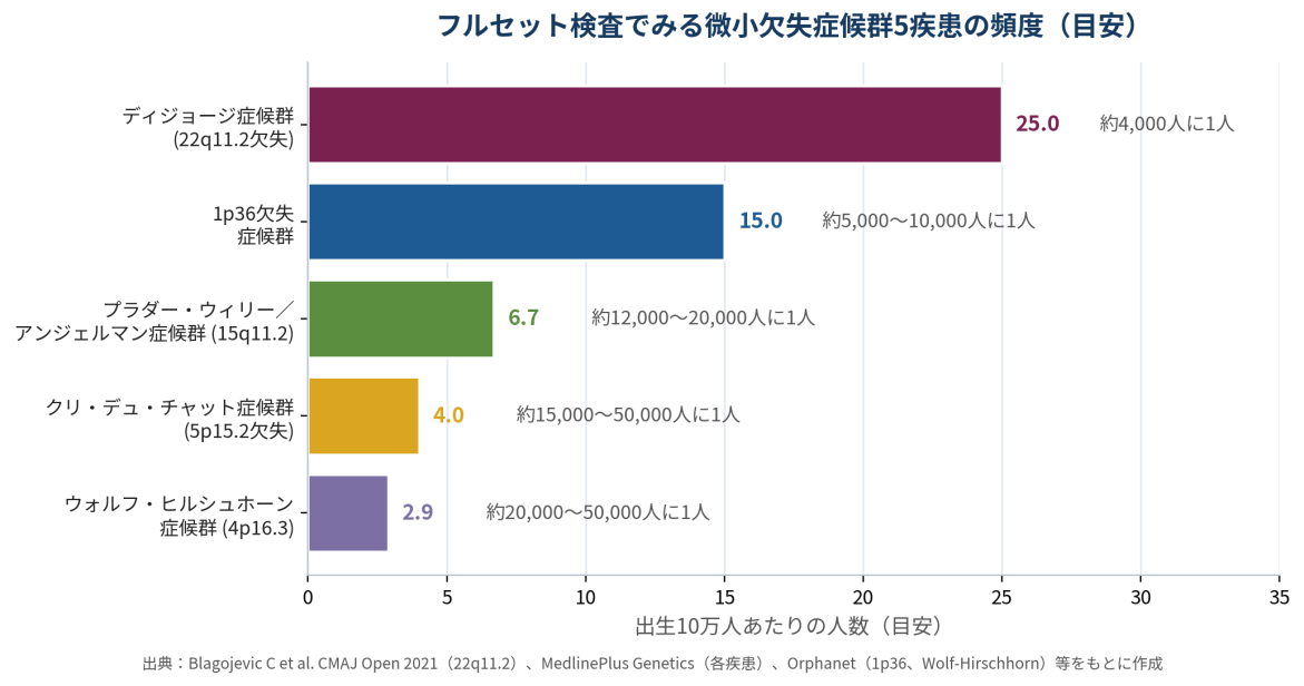 【図3】主な微小欠失症候群のおおよその出生頻度。1 件あたりの頻度は高くないものの、合計するとゼロではありません。