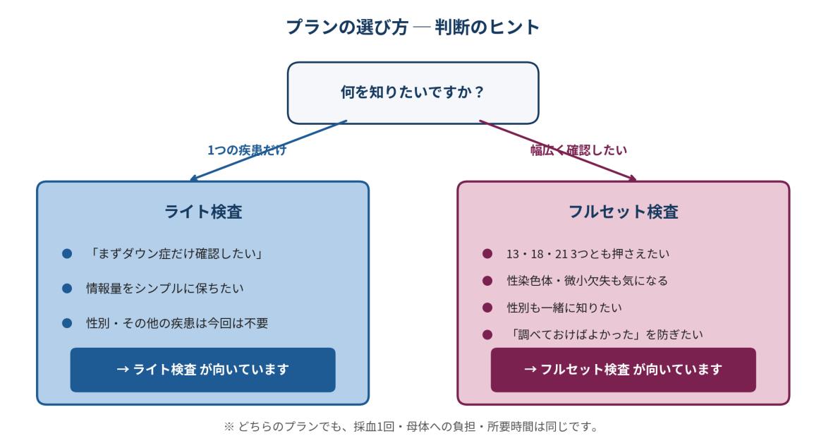 【図4】プランの選び方のヒント。ご自身が何を知りたいかで決めるのがおすすめです。