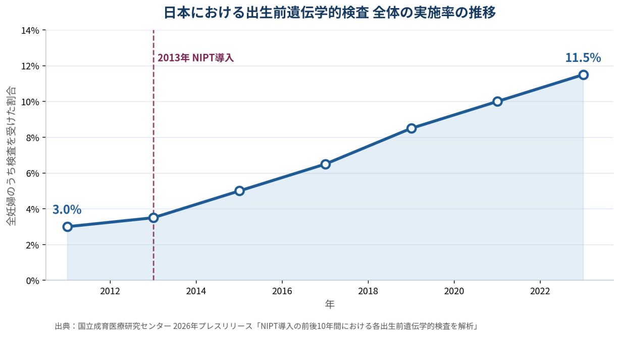 【図1】日本における出生前遺伝学的検査全体の実施率の推移。2011 年ごろの約3％から2023 年の約11.5％へと、およそ4 倍に増加しています。