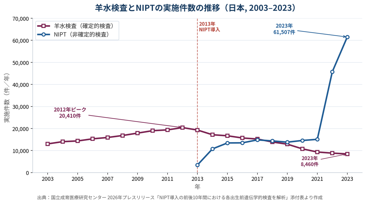 【図2】羊水検査とNIPT の実施件数の推移（2003〜2023 年）。羊水検査は2012 年頃をピークに減少に転じ、NIPT 導入以降は非侵襲的な検査へと移行していることが分かります。