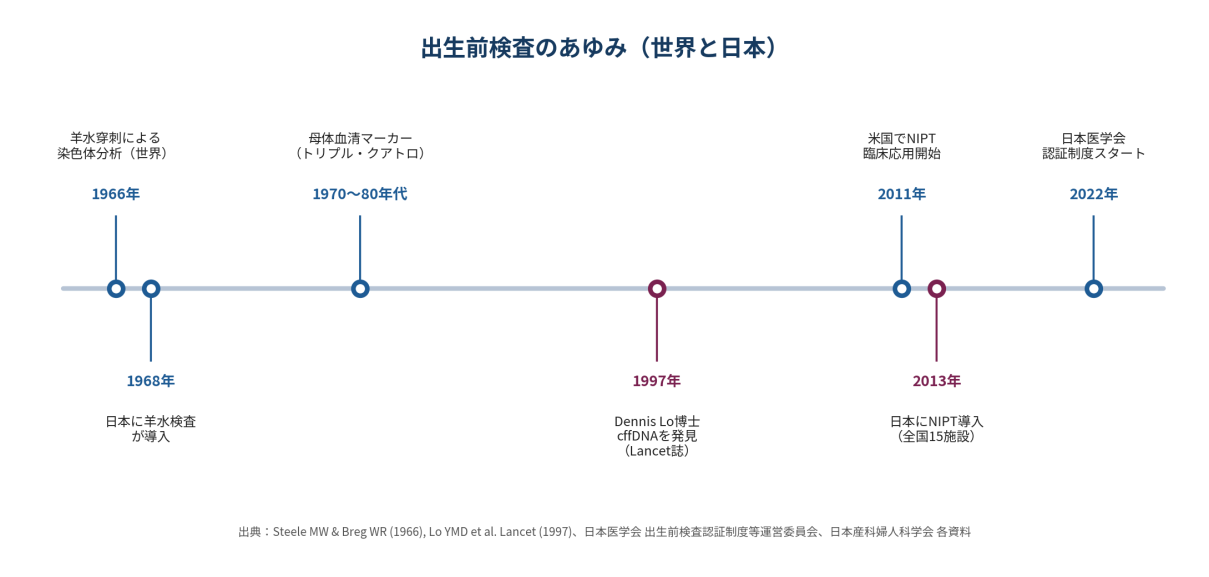 【図3】出生前検査のあゆみ。世界では1966 年に、日本では1968 年に羊水検査が導入され、1997 年の母体血清マーカー検査、2011 年の世界初のNIPT 導入、そして2013 年の日本へのNIPT 導入へと発展してきました。