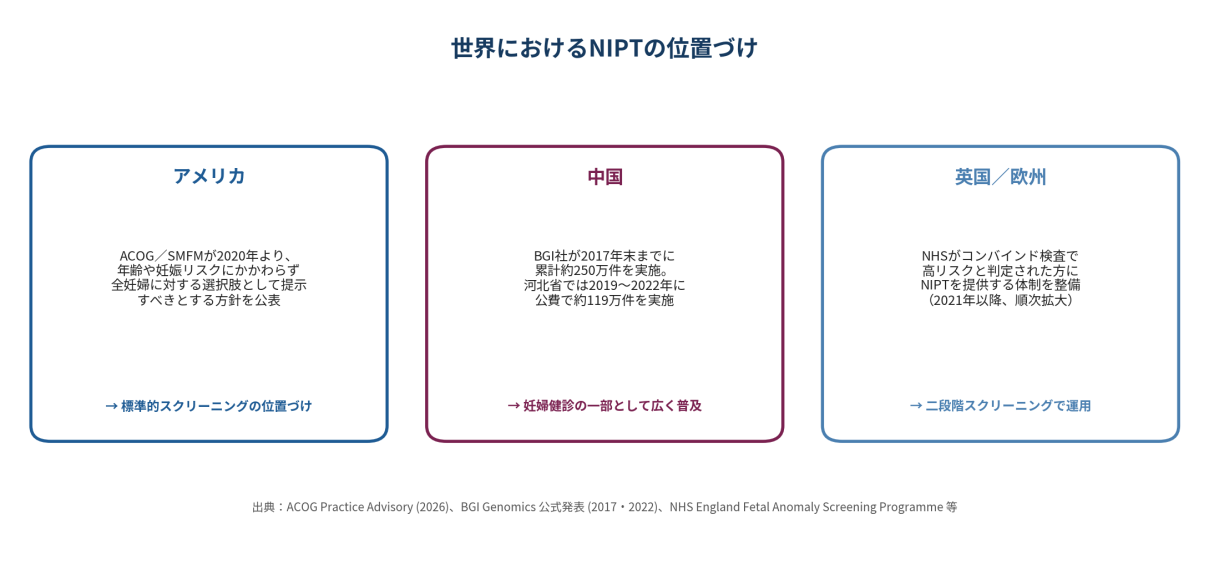 【図4】世界におけるNIPT の位置づけ。国によって運用の仕組みは異なりますが、NIPT は「妊婦さんの選択肢」として広く定着してきています。