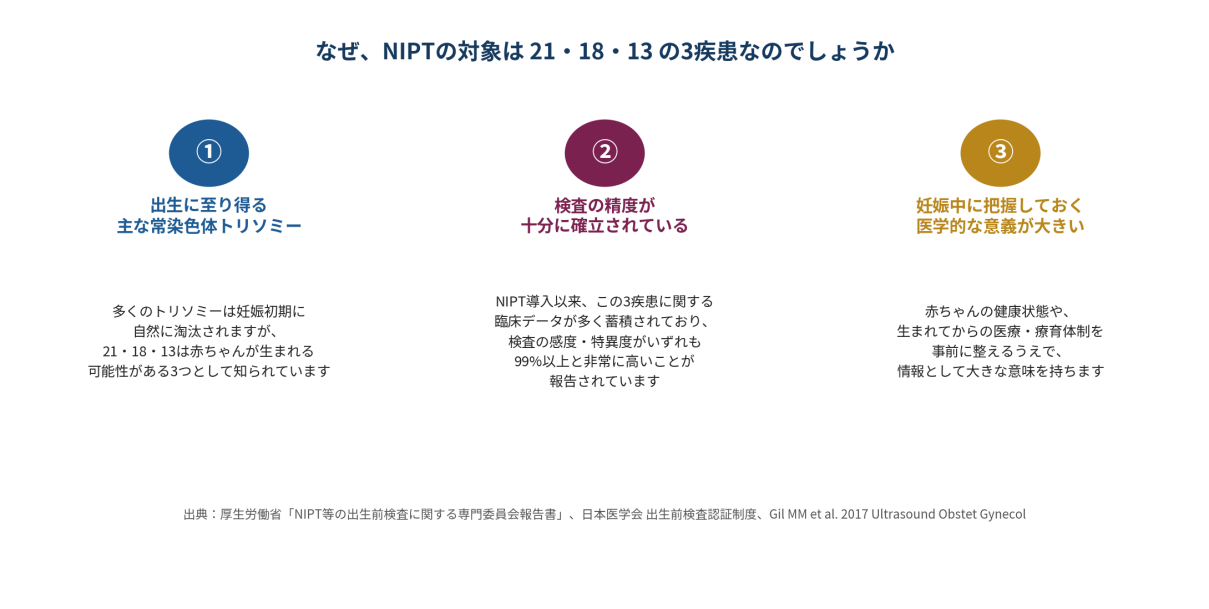 【図1】NIPT の対象が 21・18・13 の3 疾患である3 つの理由（医学的な意義・検査精度・出生に至り得ること）。