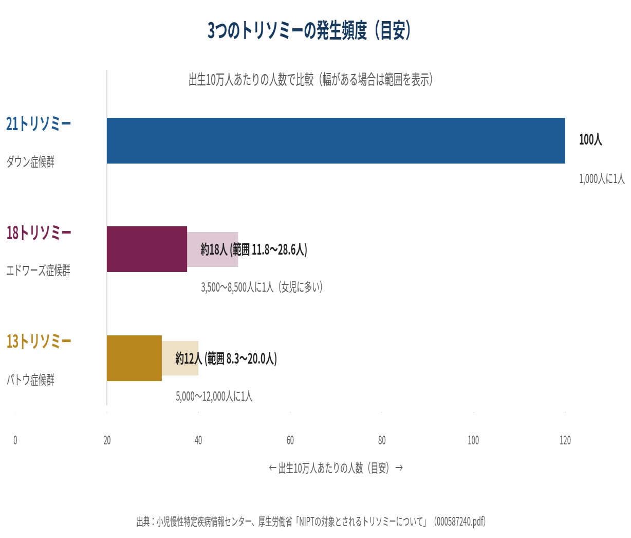 【図2】3 つのトリソミーの発生頻度の目安。同じ「10 万人の赤ちゃんが生まれた」と仮定した場合の人数で比較しています。