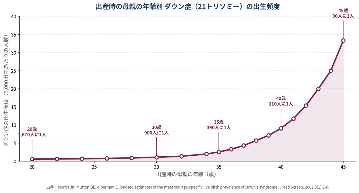 【図3】出産時の母親の年齢別 ダウン症の出生頻度。20 歳時の1,670 人に1 人から、45 歳時の30 人に1 人へ、年齢とともに上昇する傾向が示されています。
