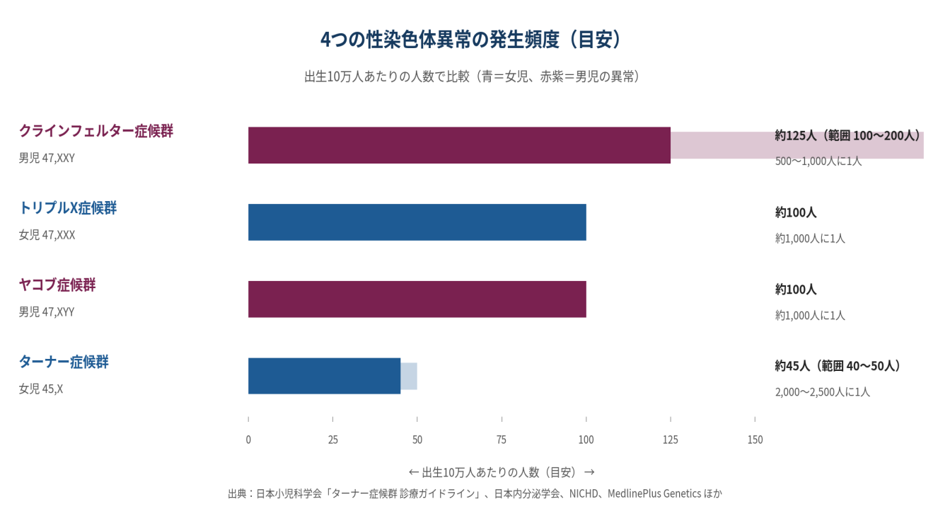 【図2】4 つの性染色体異常の発生頻度の目安。青が女性、赤紫が男性の異常を示します。