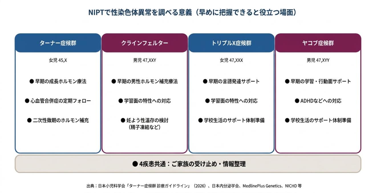 【図3】4 つの性染色体異常について、NIPT で妊娠中に把握できると役立つ主な場面（早期介入のポイント）。